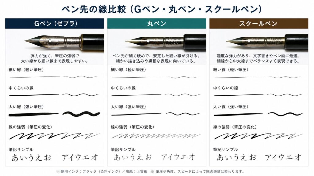 Comparison of pen nib types and line types